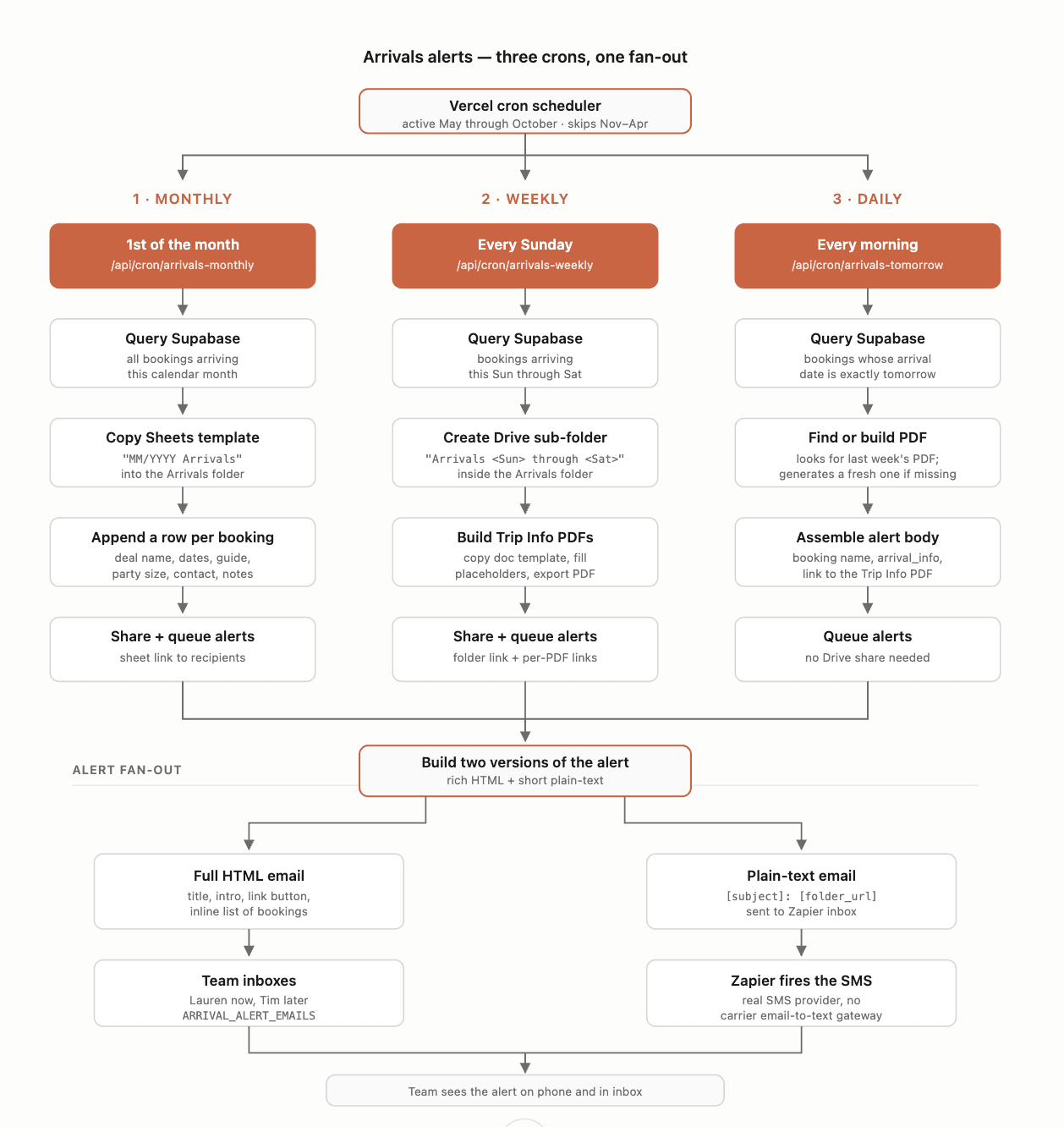 Arrivals alerts automation system diagram