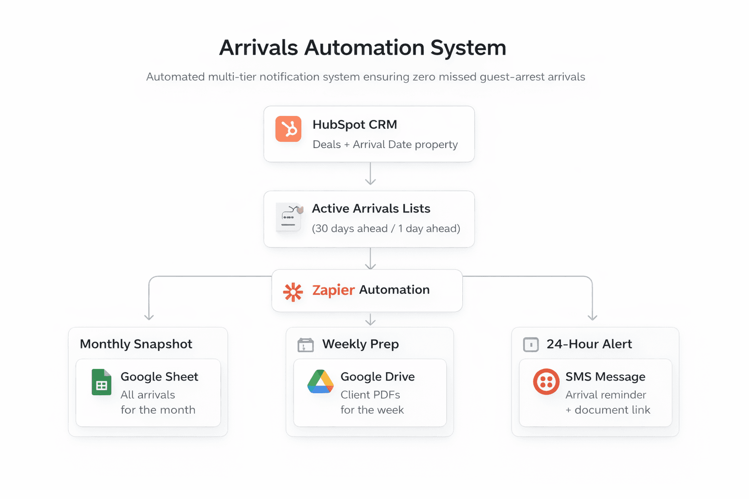 Arrivals automation system screenshot