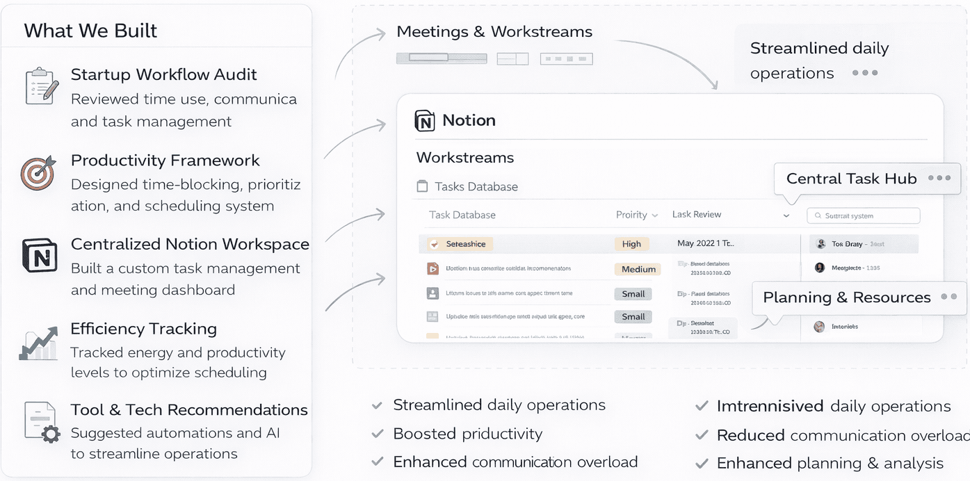 Screenshot preview for the founder operations consulting case study