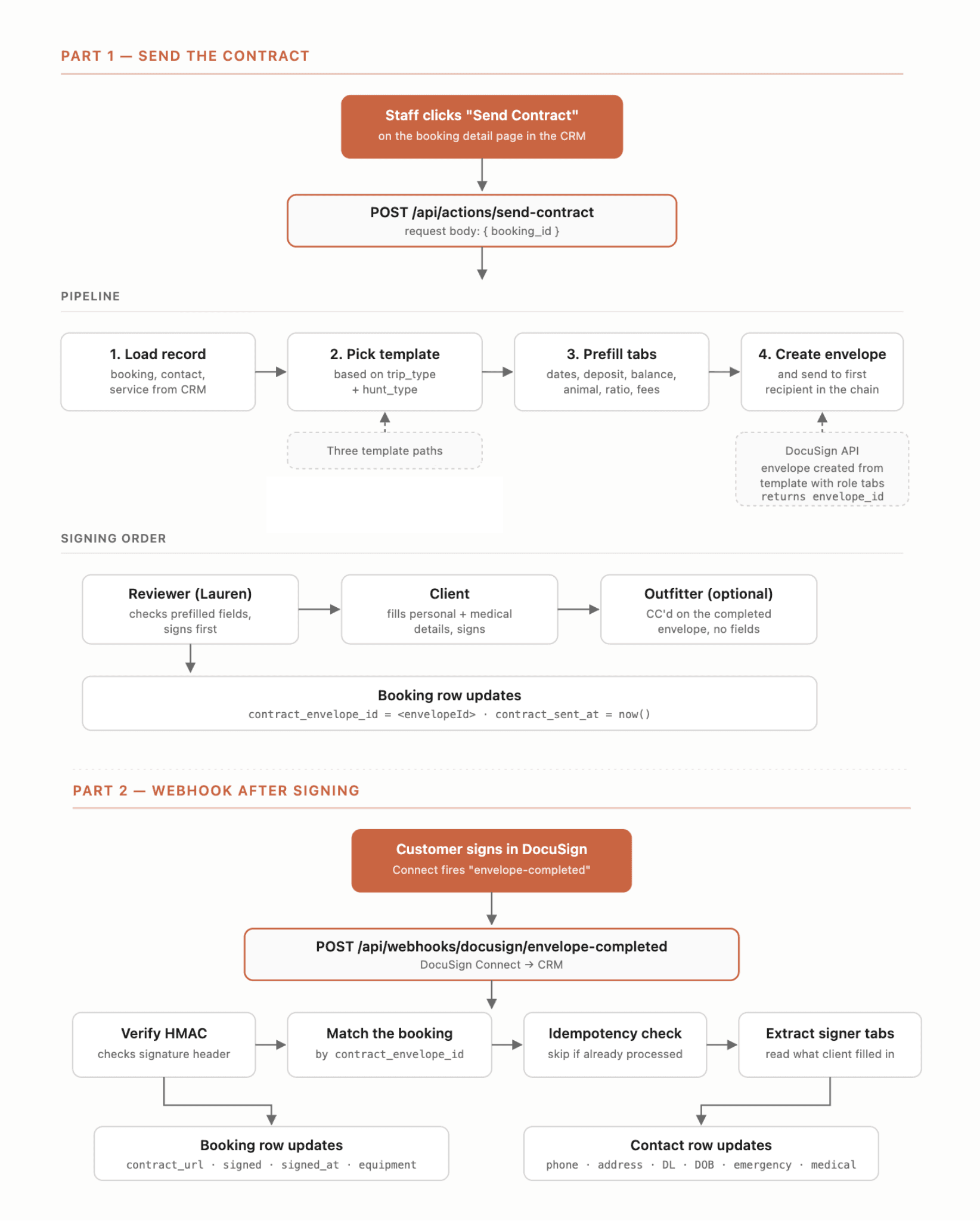 DocuSign contract automation workflow diagram