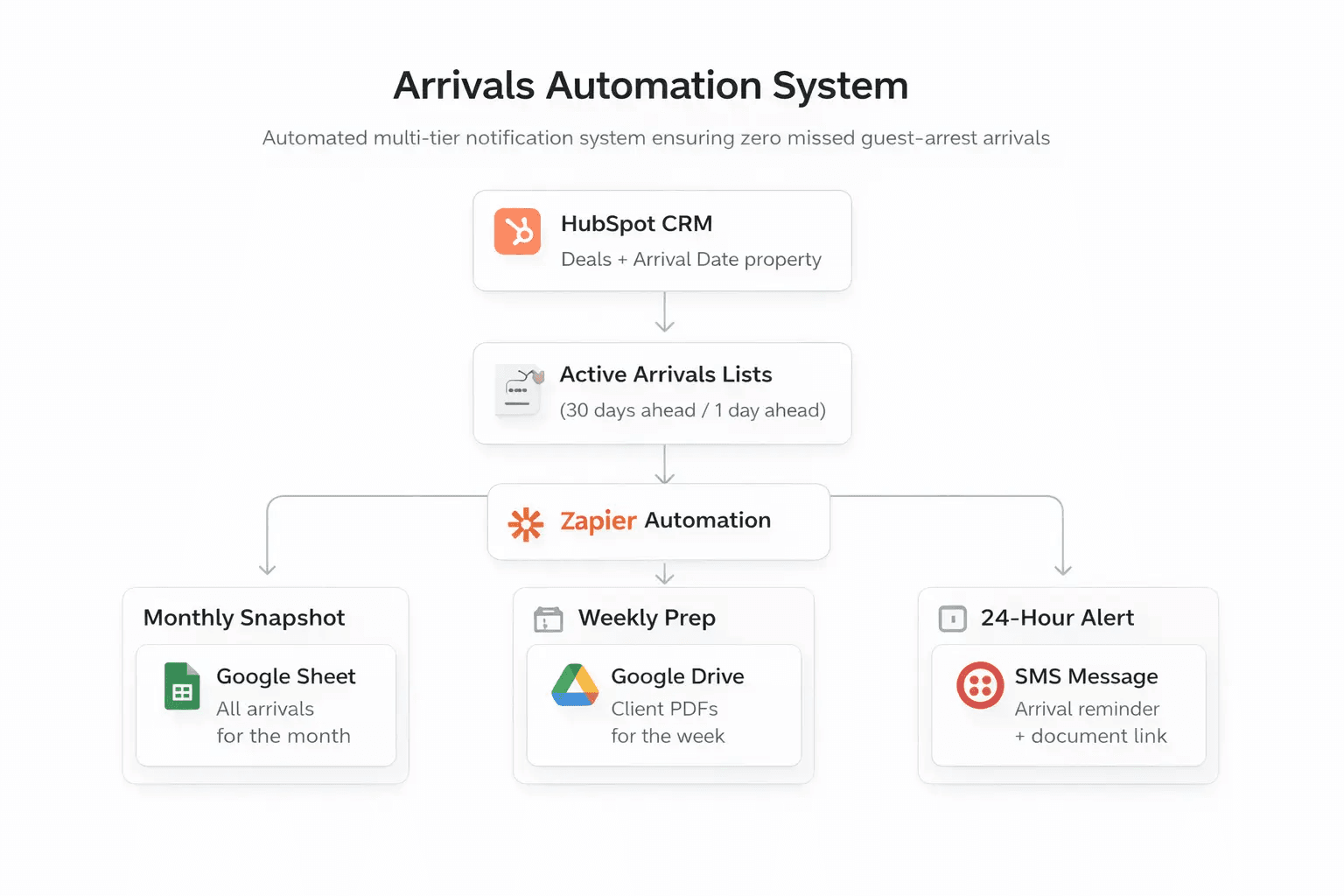 HubSpot and Zapier automation system diagram