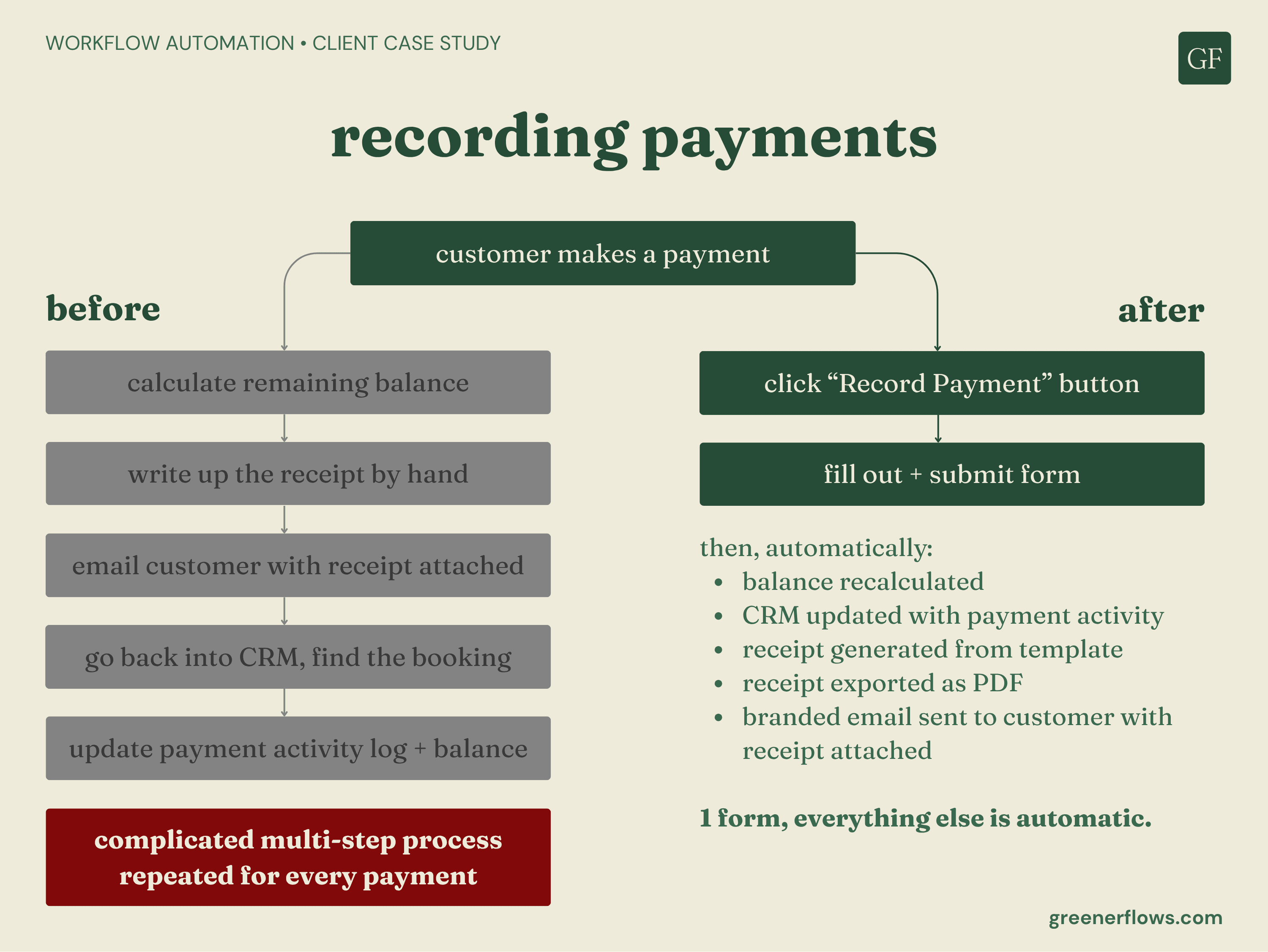 Payment recording automation diagram