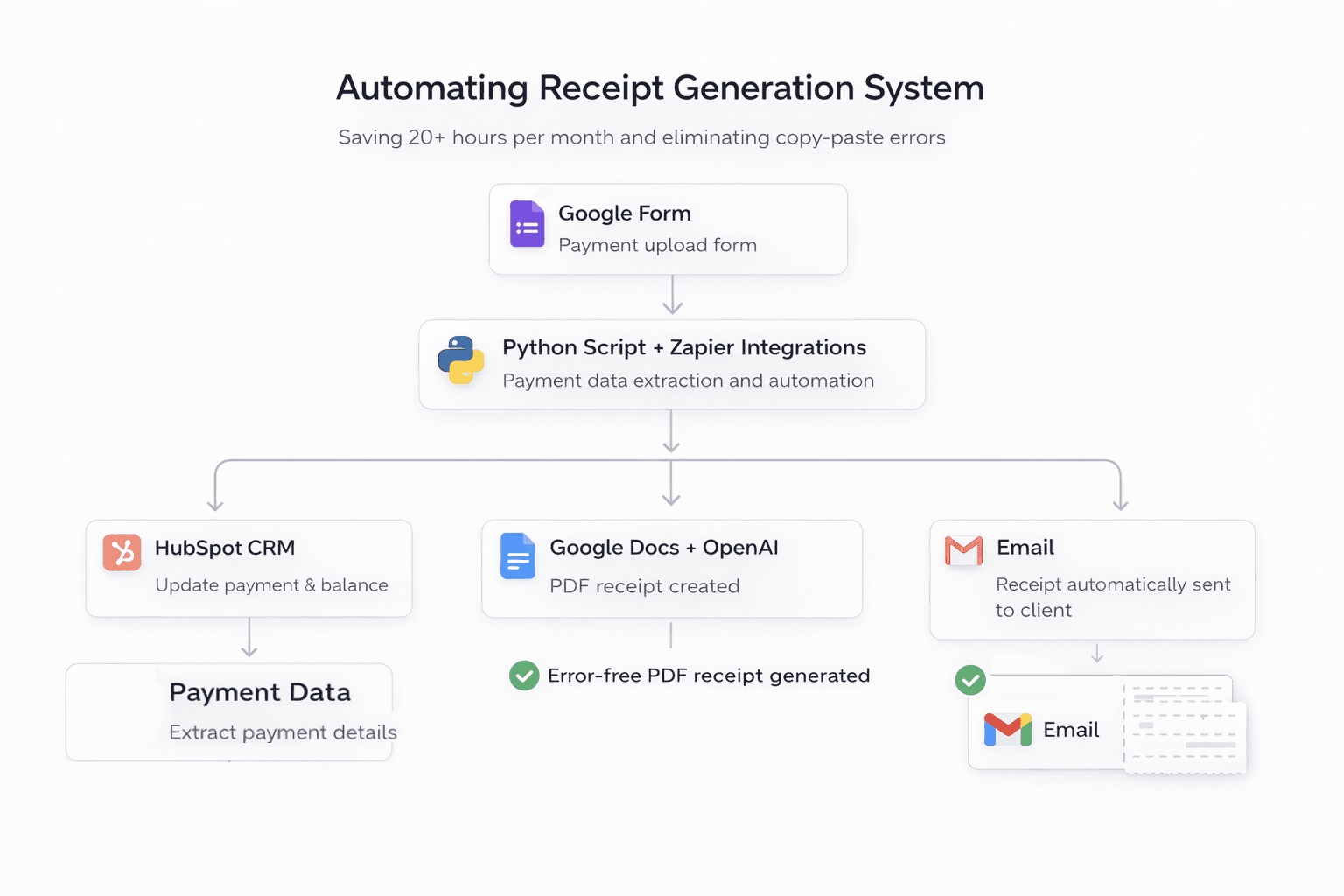 Receipt automation system