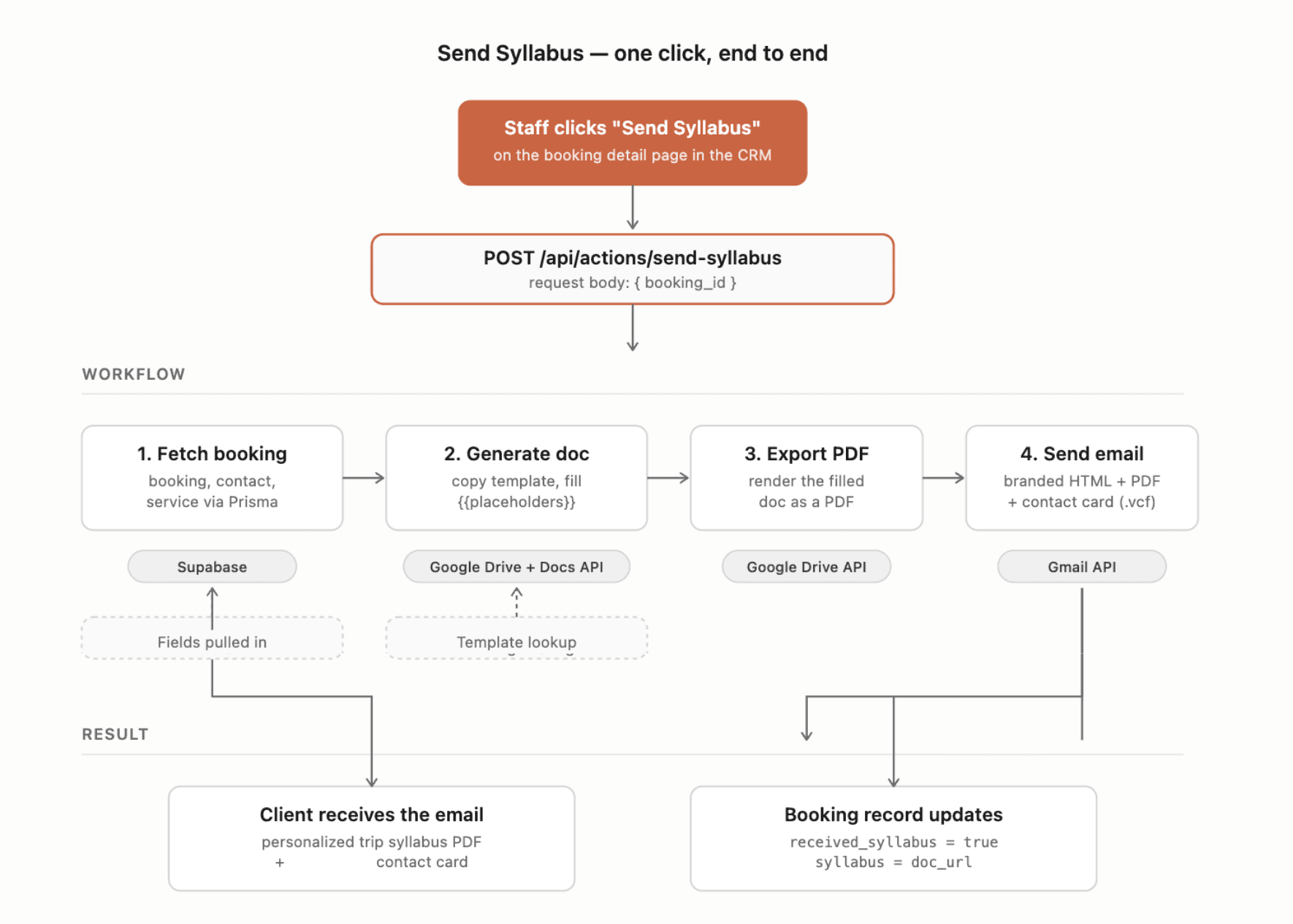 Send Syllabus automation flow diagram